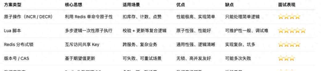 一道 Redis 面试题，问倒 80% 的 Java 社招：并发 Key 到底怎么破？