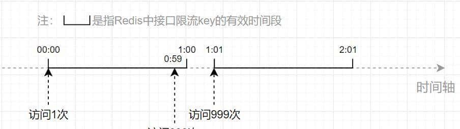 ​​防刷接口必备！SpringBoot 整合 Redis 实现 IP 限流！