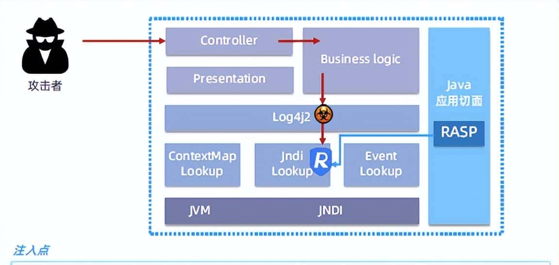 一文读懂RASP运行时防护平台及应用实践