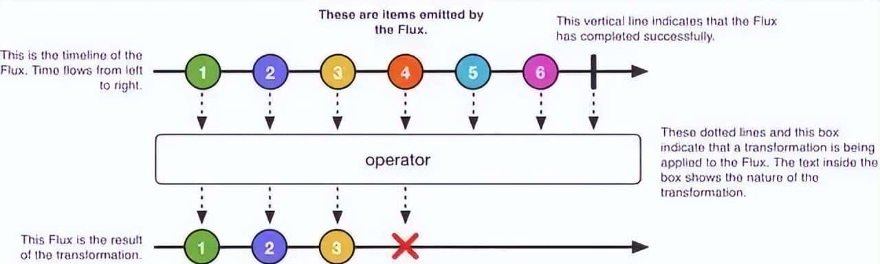 Spring 响应式编程，真香！有了它还扯什么高并发异步编程