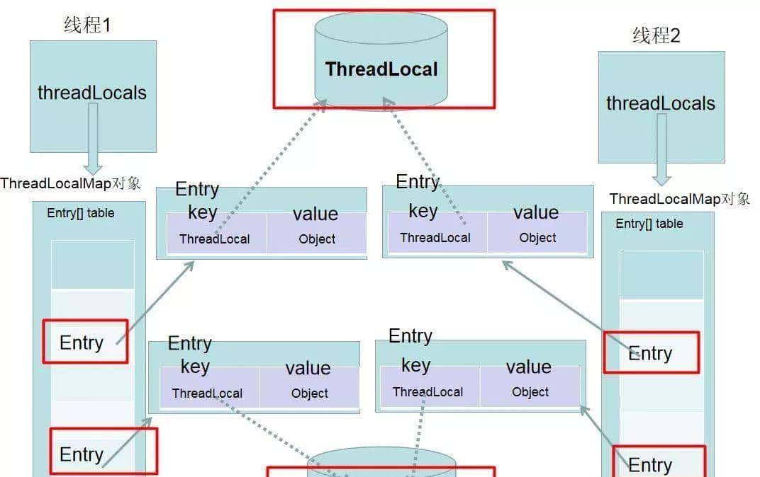 面试官再问你 ThreadLocal，就这样狠狠 “怼” 回去！ - 宋马
