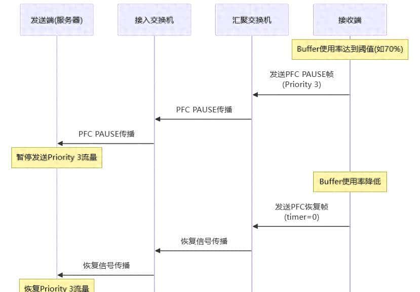 PFC那些事儿：别被表面功夫骗了