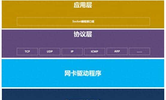 Socket是网络通信中的一个抽象概念，是网络学习的起点