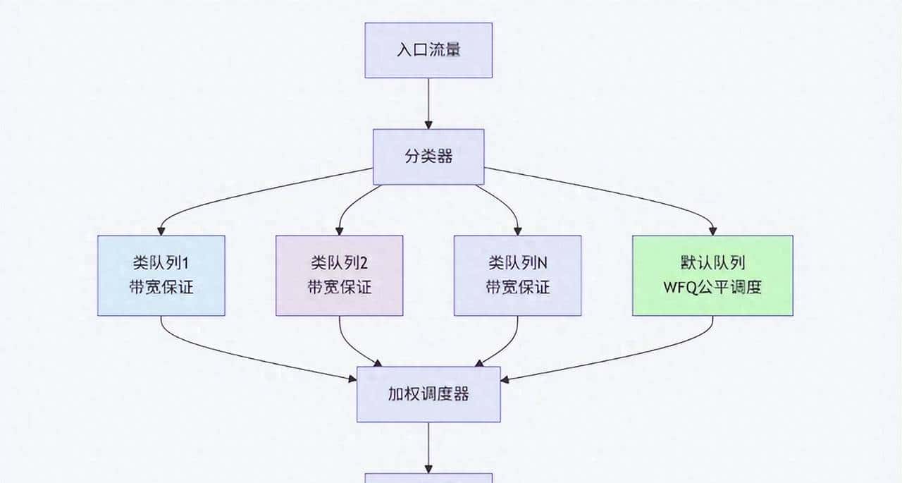 《QoS实战：基于类的加权公平队列（CBWFQ）与LLQ》