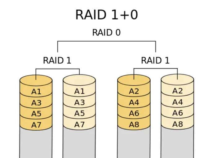 Linux基础知识之--Raid及Mdadm管理工具
