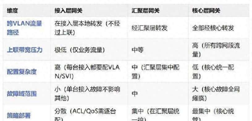 VLAN网关放哪？放在汇聚还是核心？ - 宋马