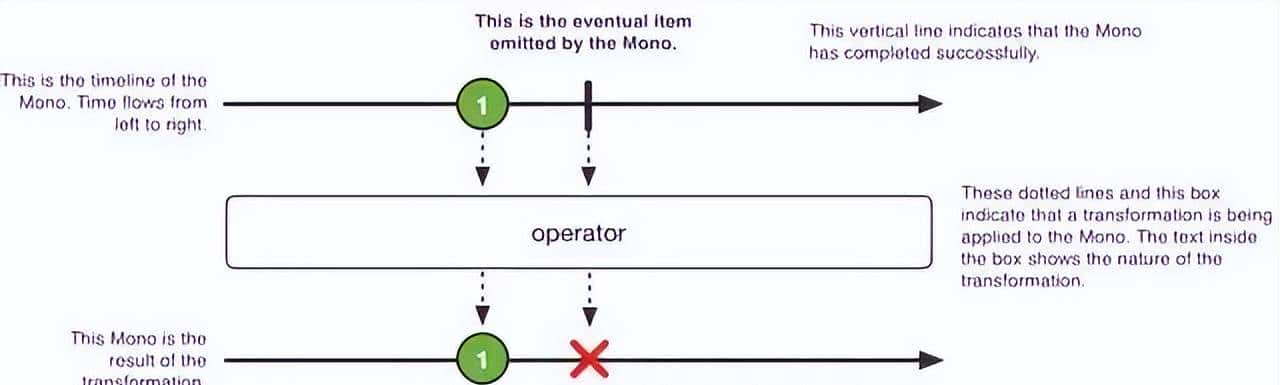 Spring 响应式编程，真香！有了它还扯什么高并发异步编程