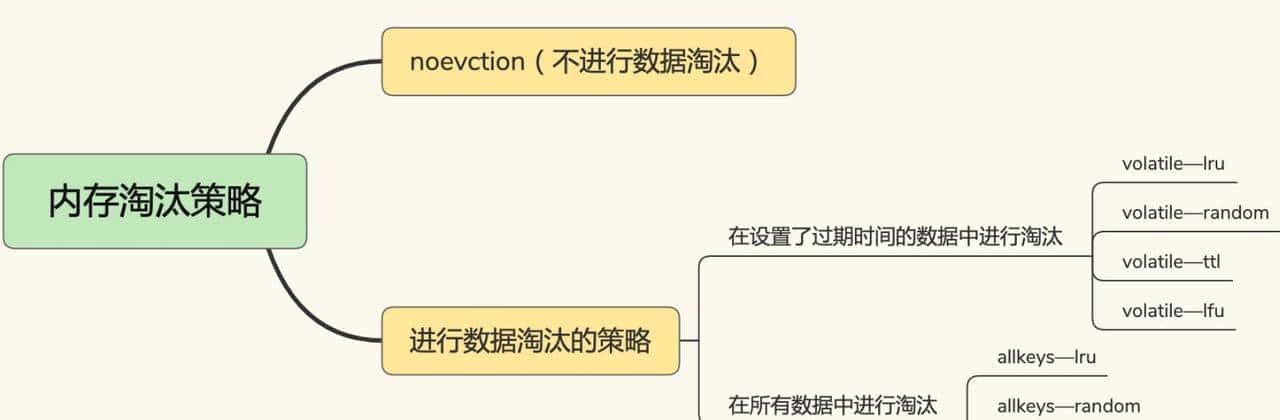 redis替换策略：缓存满了怎么办？