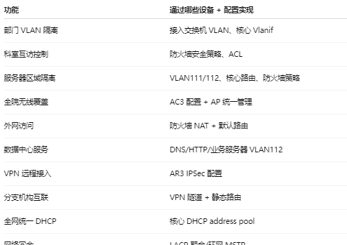 基于ipsec的医院网络规划设计与实现
