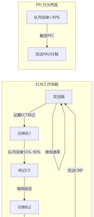PFC那些事儿：别被表面功夫骗了