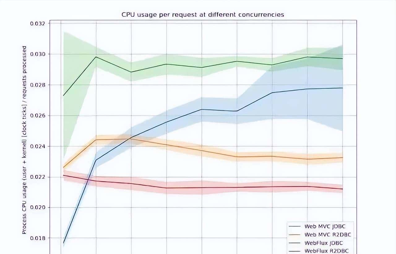 Spring 响应式编程，真香！有了它还扯什么高并发异步编程