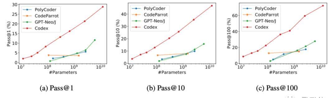 会写代码的AI开源!C语言比Codex写得好,掌握12种编程语言丨CMU