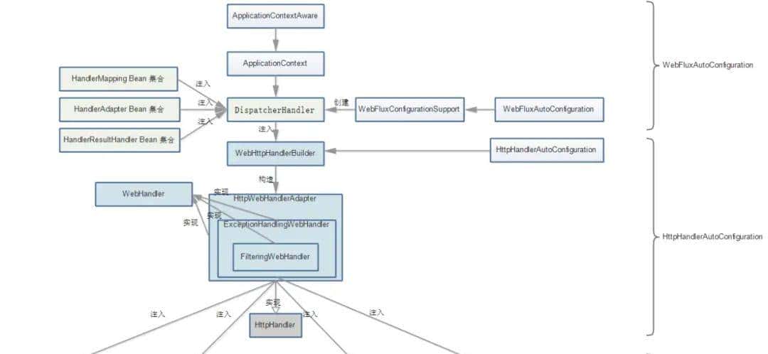Spring 响应式编程，真香！有了它还扯什么高并发异步编程