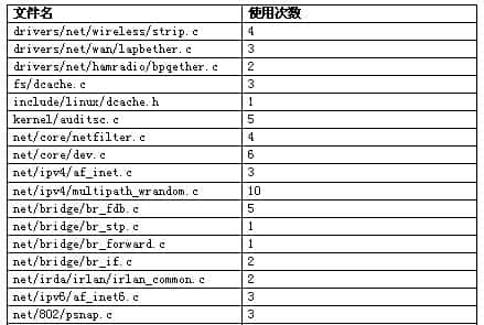 深入剖析Linux RCU 锁