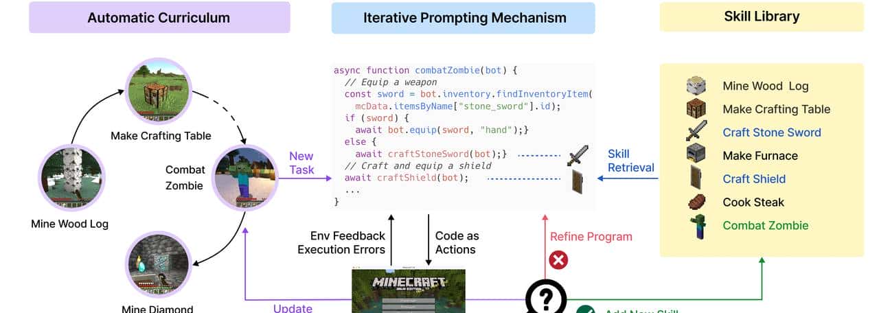Voyage，大模型加持之下的《我的世界》AI 游戏玩家，游戏玩的溜！