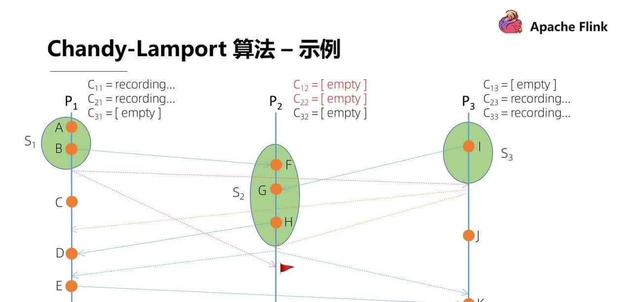 Flink 经典课程四：Fault-tolerance