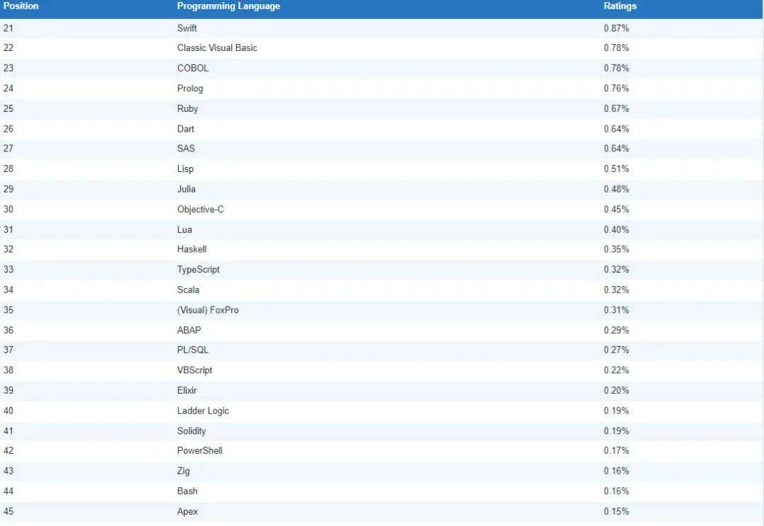 2025年12月TIOBE编程语言排行榜，编程语言 R 重返前十。