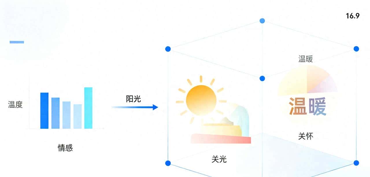 为什么词向量(Word Embedding)能表示语义？