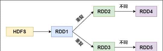 Spark性能调优-RDD算子调优篇（深度好文，面试常问，提议收藏）