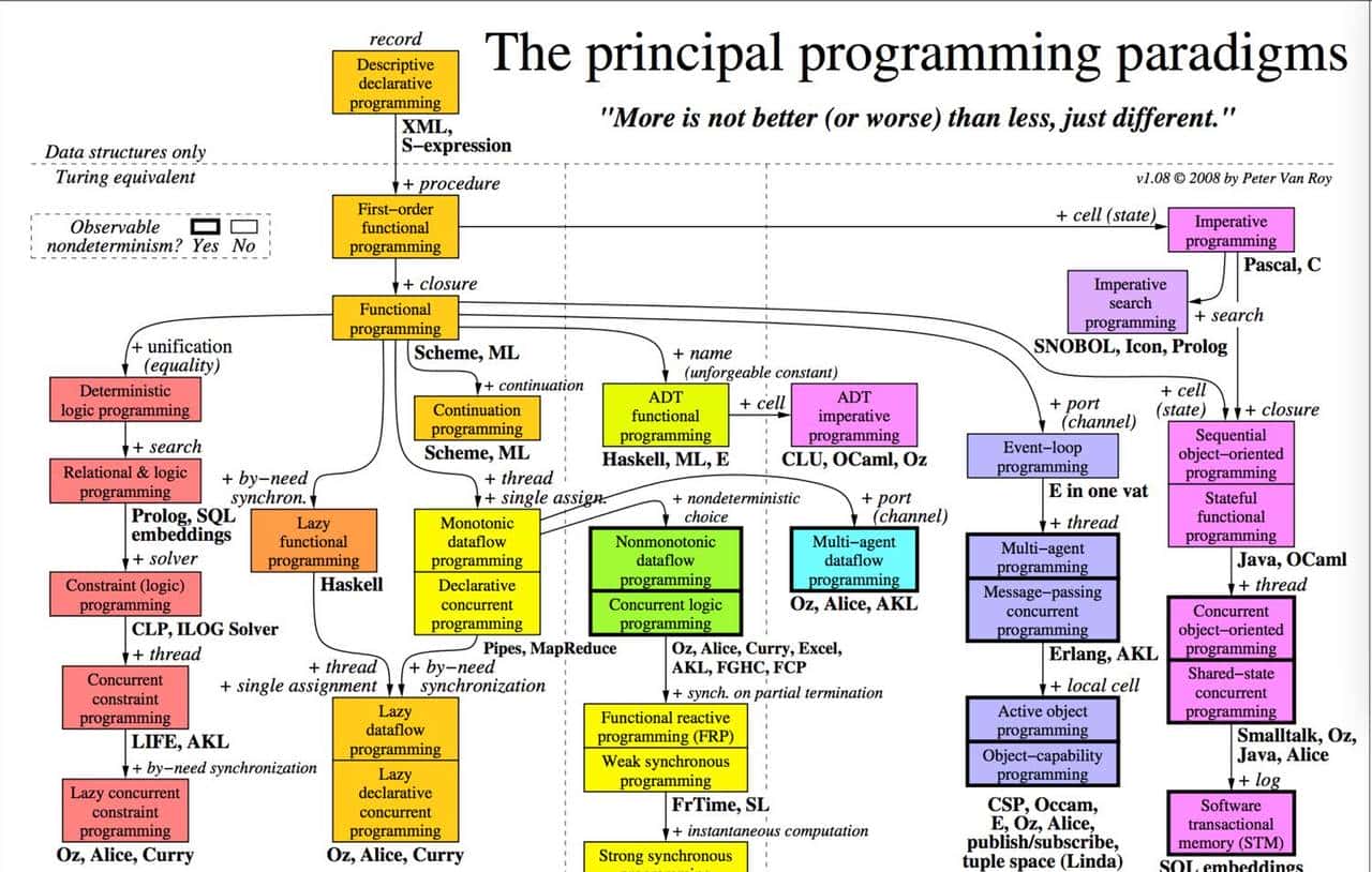 从编程语言特性、核心概念到编程范式