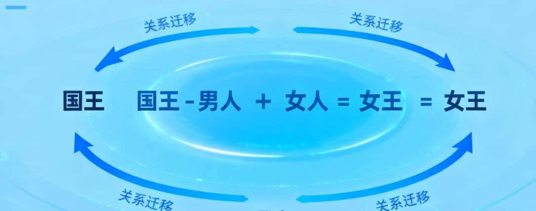 为什么词向量(Word Embedding)能表明语义?