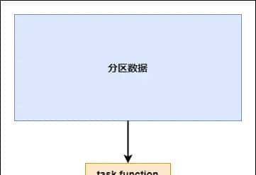 Spark-RDD算子调优