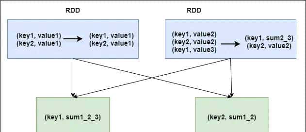 Spark-RDD算子调优