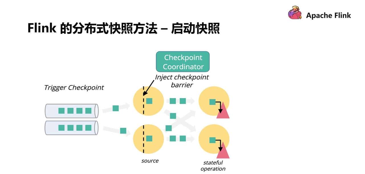 Flink 经典课程四：Fault-tolerance