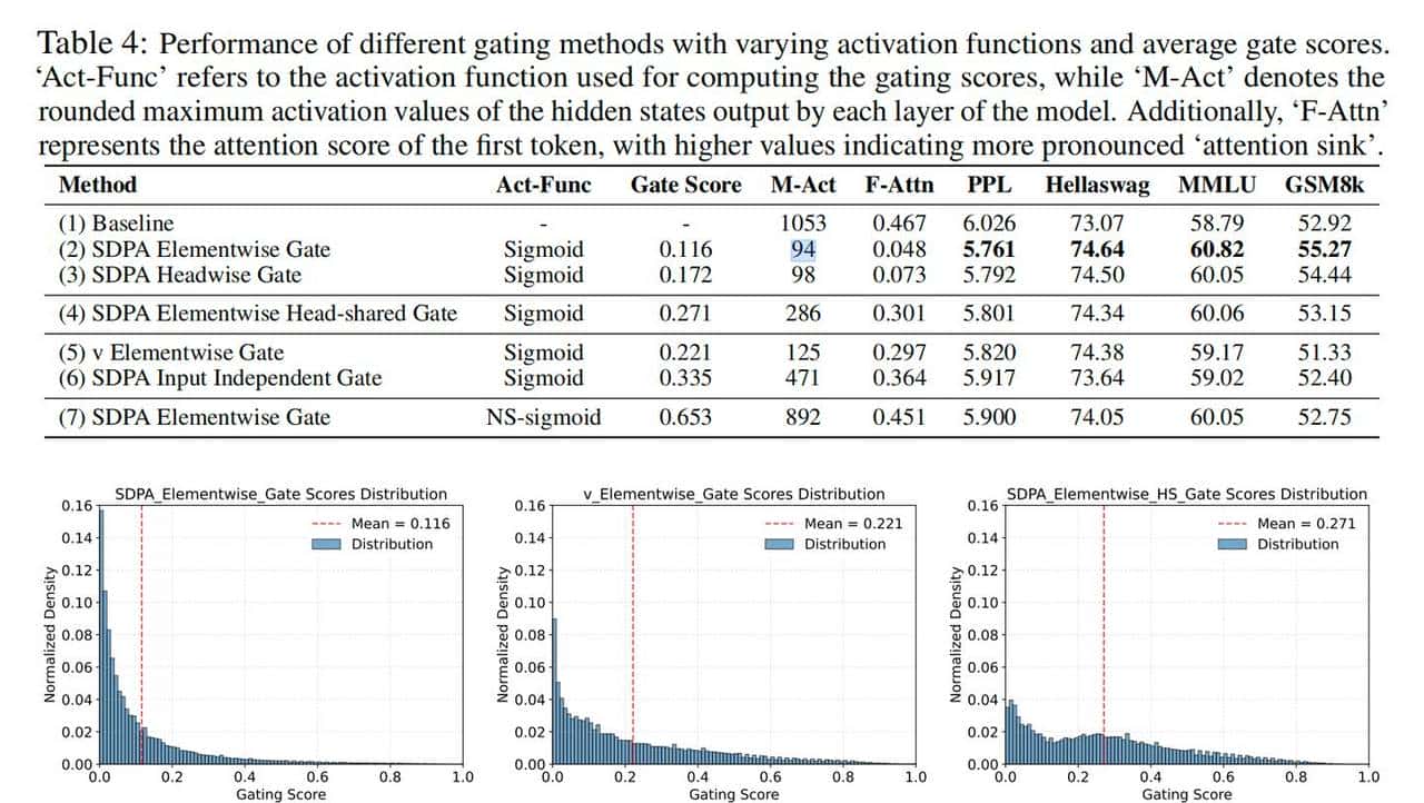 千问获NeurIPS 2025最佳论文，靠装「阀门」解决大模型的两大顽疾