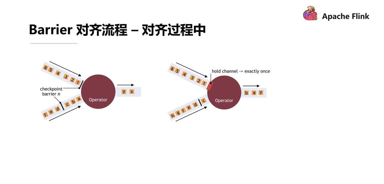 Flink 经典课程四：Fault-tolerance