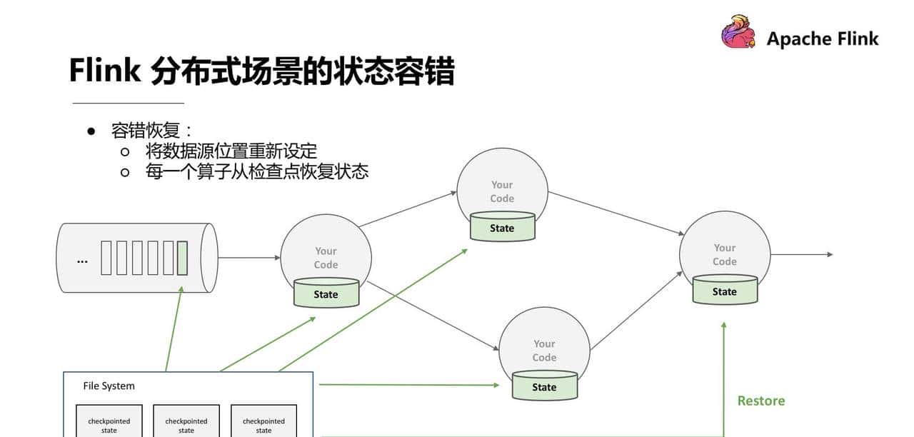 Flink 经典课程四：Fault-tolerance
