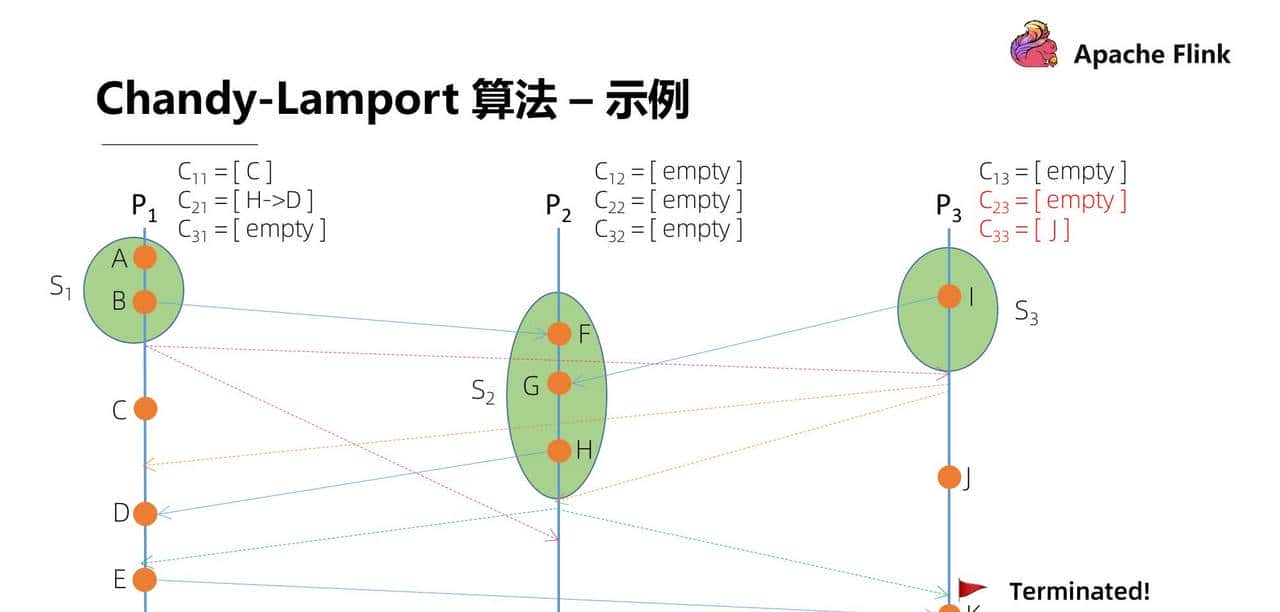 Flink 经典课程四：Fault-tolerance