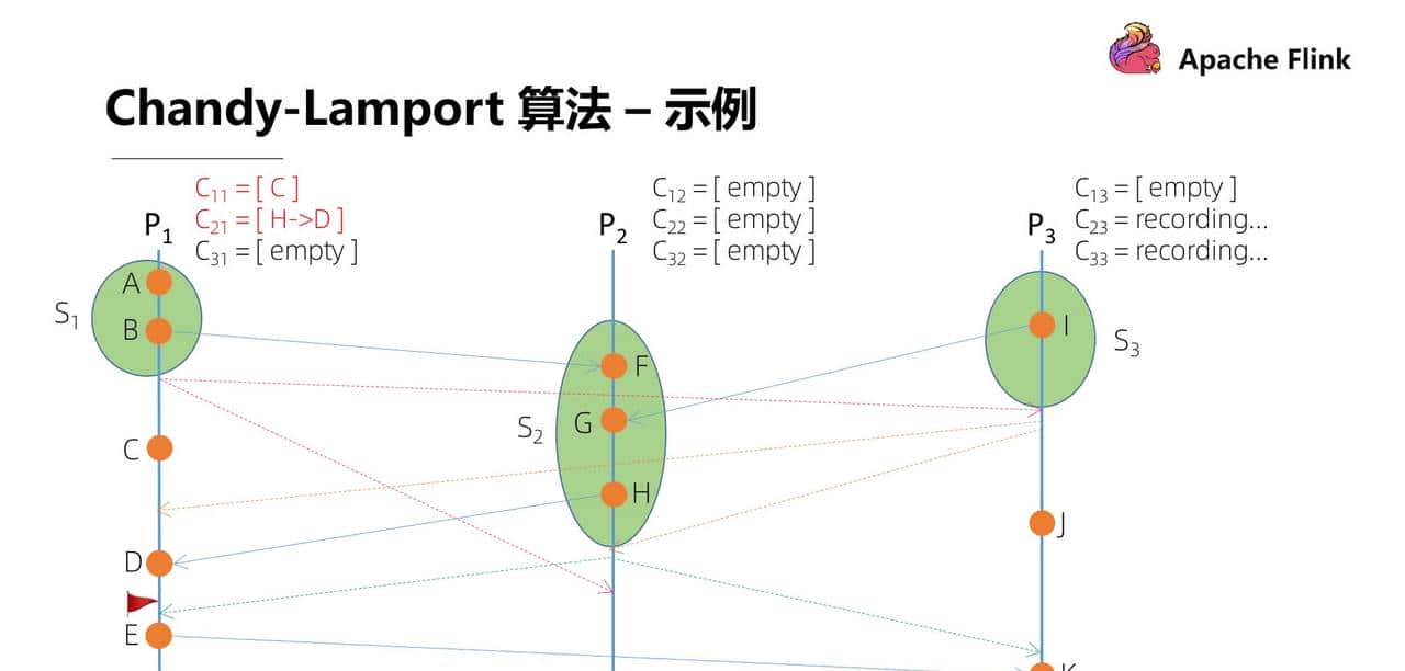 Flink 经典课程四：Fault-tolerance