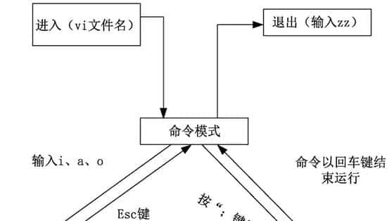 6-vi 文本编辑器