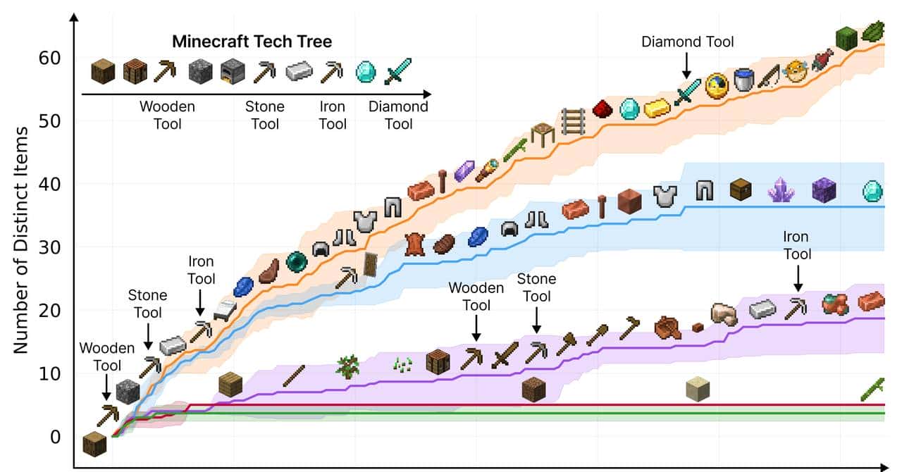 Voyage，大模型加持之下的《我的世界》AI 游戏玩家，游戏玩的溜！