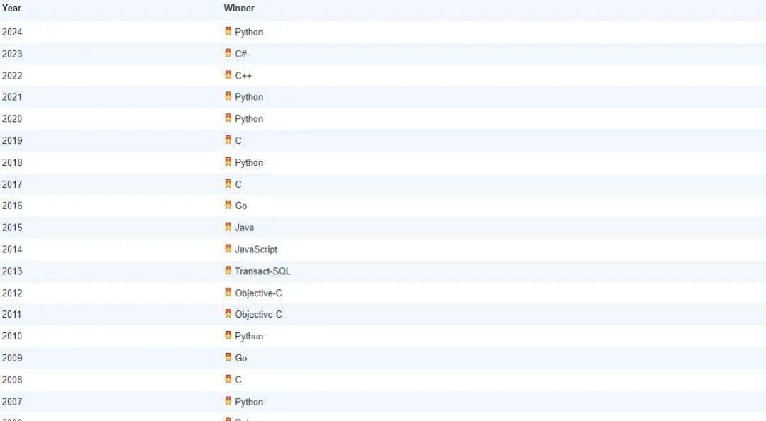 2025年12月TIOBE编程语言排行榜，编程语言 R 重返前十。