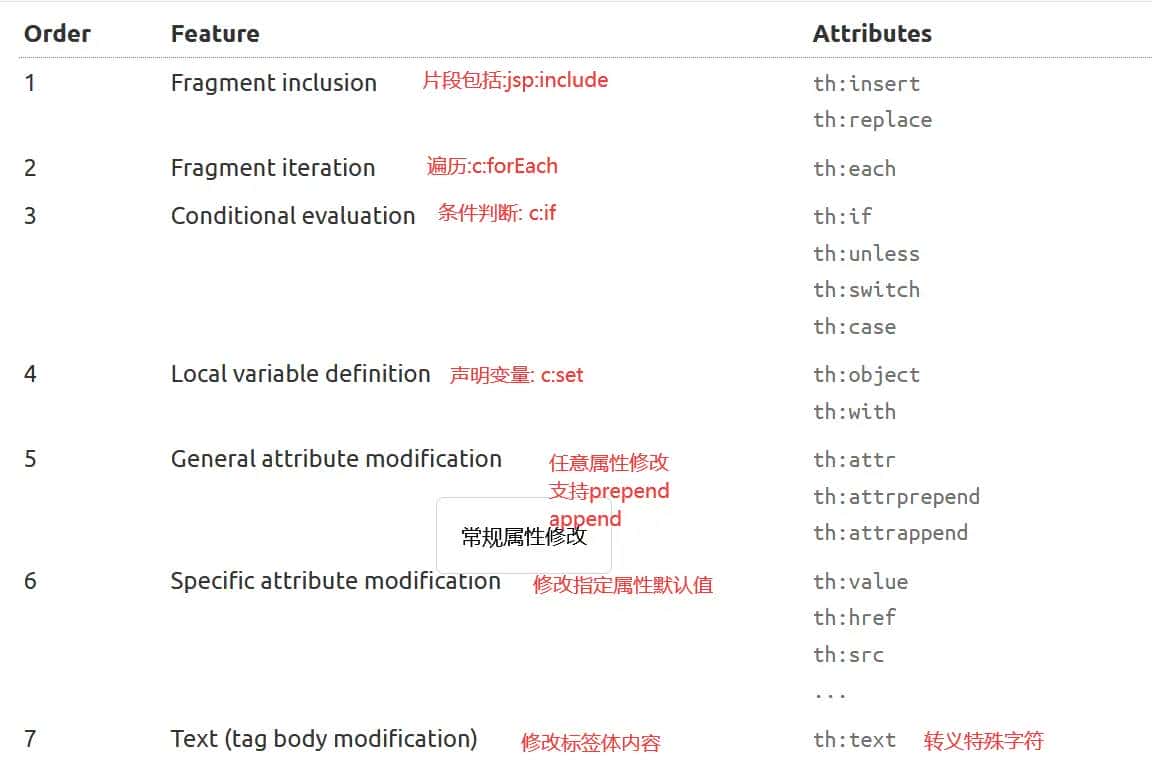 SpringBoot07:模板引擎Thymeleaf