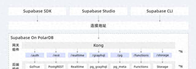 PolarDB Supabase 助力快速构建现代应用 - 宋马