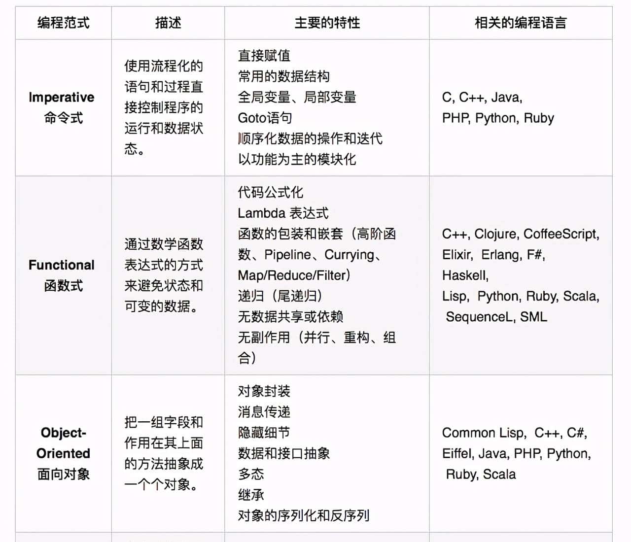 从编程语言特性、核心概念到编程范式