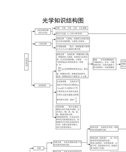 高中物理光学核心100术语