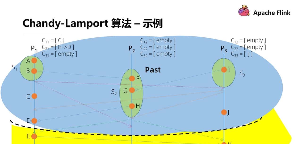 Flink 经典课程四：Fault-tolerance