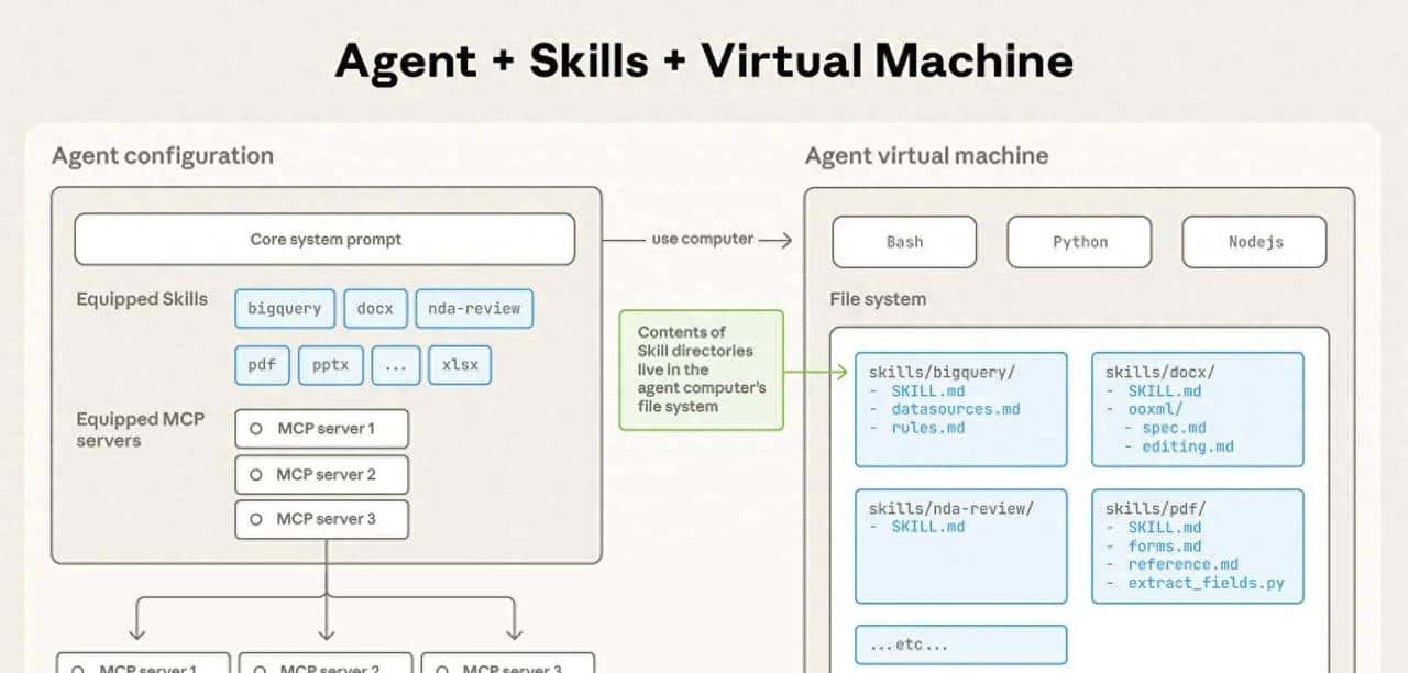 Claude Skills原理极简说明