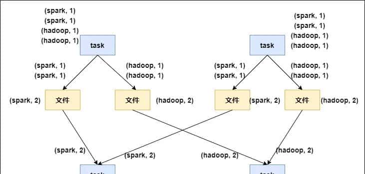 Spark-RDD算子调优