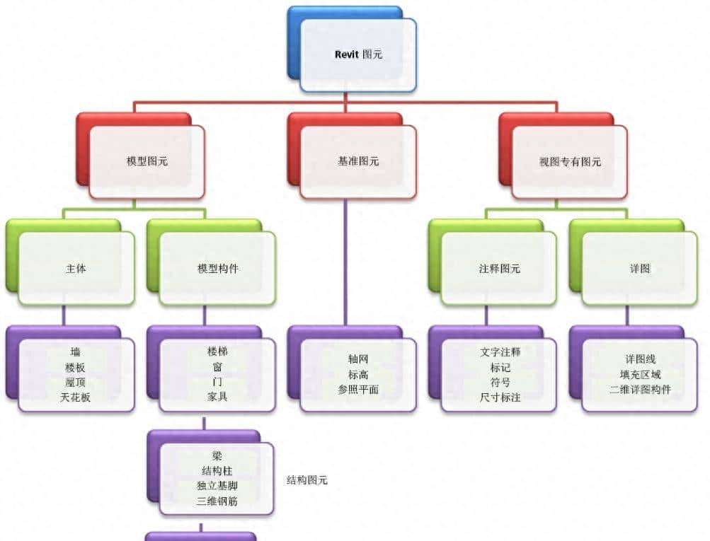 关于 Revit,你需要了解的基础知识 - 宋马