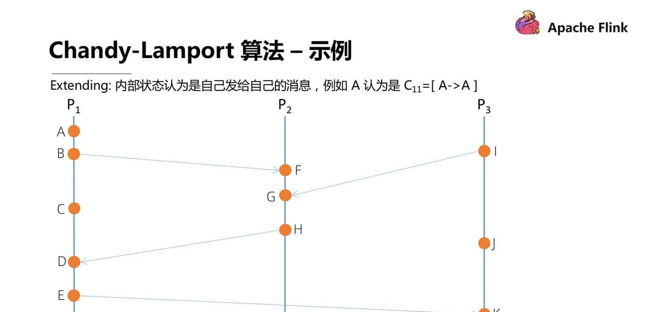 Flink 经典课程四：Fault-tolerance