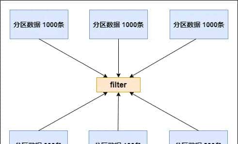 Spark-RDD算子调优