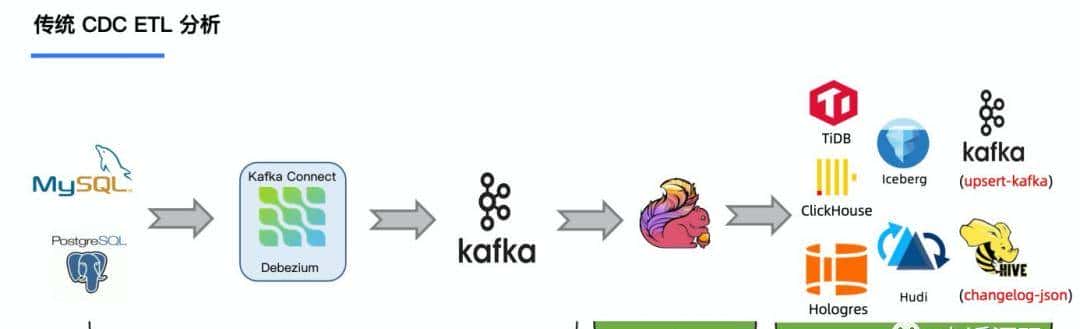 【Flink 系列】Flink CDC 介绍与使用