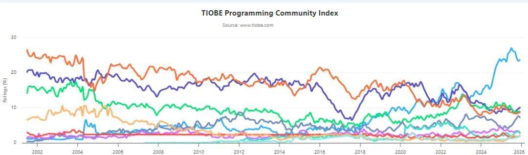 2025年12月TIOBE编程语言排行榜，编程语言 R 重返前十。