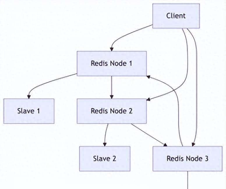Redis 集群方案及优缺点对比